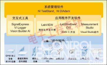 　　图2：模块化仪器的系统架构