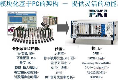 　图3：基于PXI的模块化仪器硬件