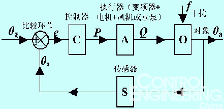 图1 变频器在控制系统中的作用 