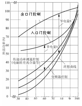 离心式泵不同调节方式耗电特性比较