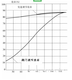 不同调节方式下的泵效率