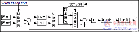 图1变结构调节器控制系统