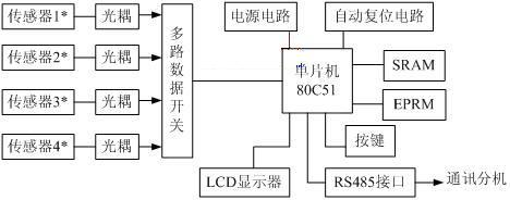 基于单片机的压力测量控制系统研发如图