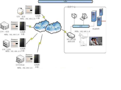 自来水供水管网采用CDMA完成远程数据通讯的方案如图