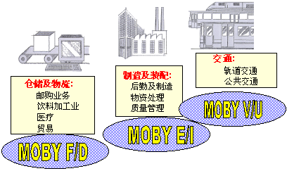 MOBY产品在汽车制造业中的应用如图