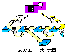 MOBY产品在汽车制造业中的应用如图