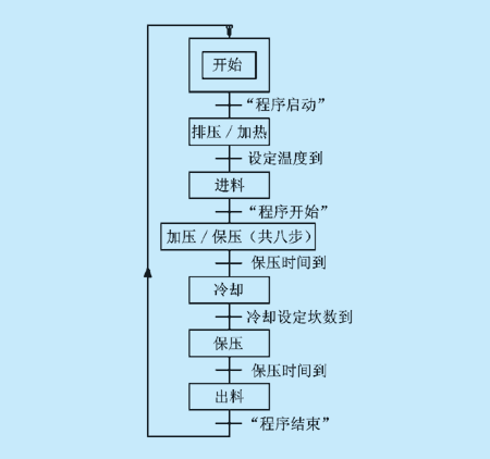 西门子200的顺序控制指令在塑料发泡系统中的应用如图