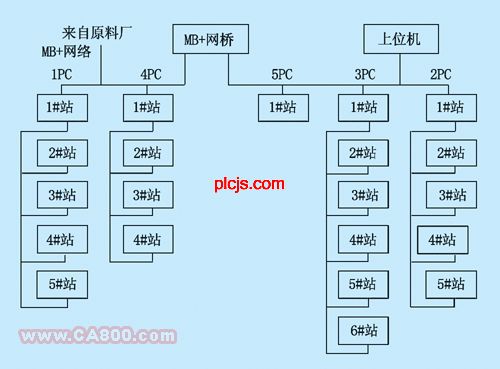 由一起通讯故障引出的PLC远程I/O的抗干扰问题如图