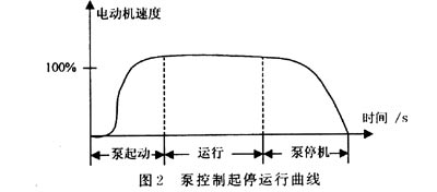 软启动装置在供水系统水泵电机上的应用如图