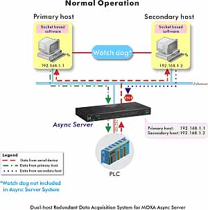 MOXA Async Server双机冗余数据撷取如图