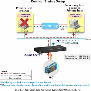 MOXA Async Server双机冗余数据撷取如图