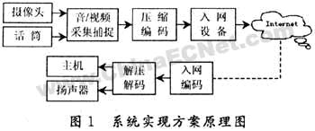 基于小波变换与DSP的实时音频视频处理系统如图