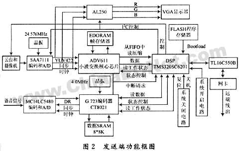 基于小波变换与DSP的实时音频视频处理系统如图