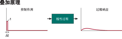 过程控制器预知未来如图