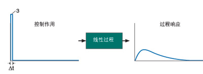 过程控制器预知未来如图