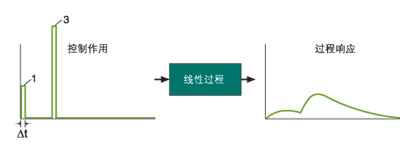 过程控制器预知未来如图