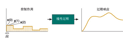 过程控制器预知未来如图