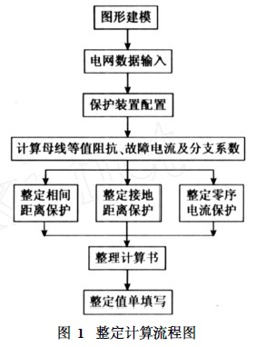 线路保护整定计算流程图