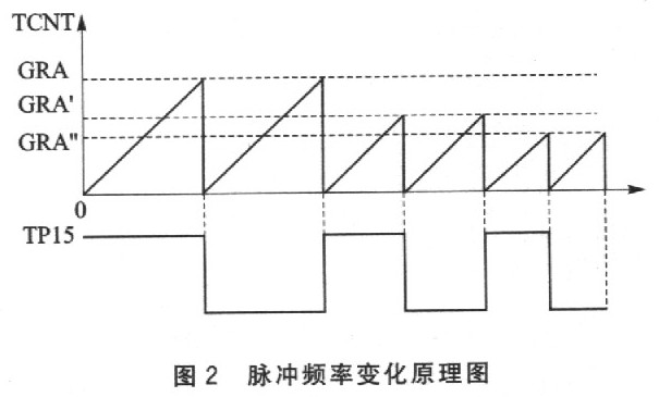 TPC单元及其在步进电机调速中的应用如图