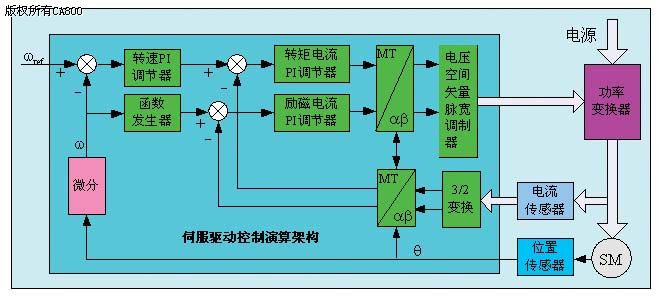 图1永磁同步电动机矢量控制系统框图