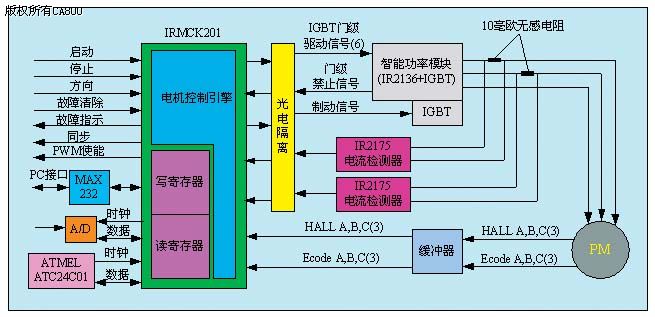 图3伺服驱动控制器框图