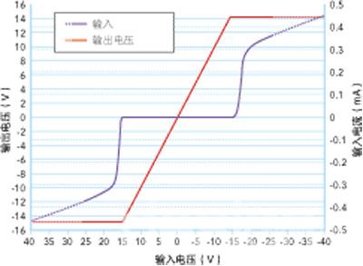   Analog Device公司为工业设备特别设计的AD8226产品，能够测量大约±15V范围内的电压，并且能保证承受±25V的电压，而一般情况下可以承受±40V。