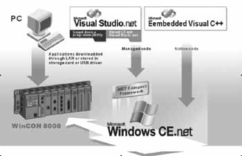 基于Windows CE.net的嵌入式控制系统如图