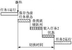  任务切换时间