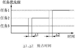 任务抢占时间