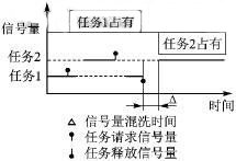 信号量混洗时间