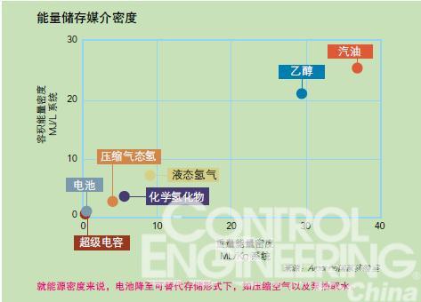 能源需求列表