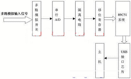 基于USB总线和89C51单片机的数据采集系统设计如图