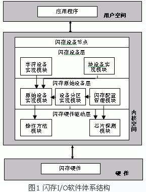 嵌入式系统中闪存设备IO软件的设计与实现如图