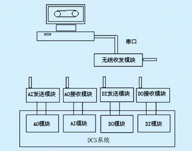 基于无线现场总线网络的输煤仿真系统如图