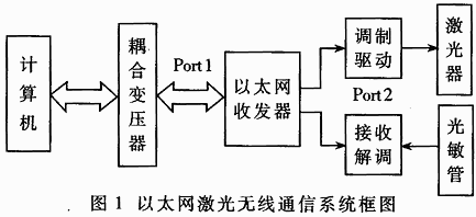 以太网的光无线通信系统的设计与实现如图