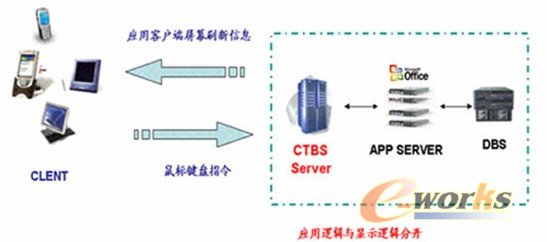 沟通CTBS“随需应变”助华为实现业务数据集中监控如图