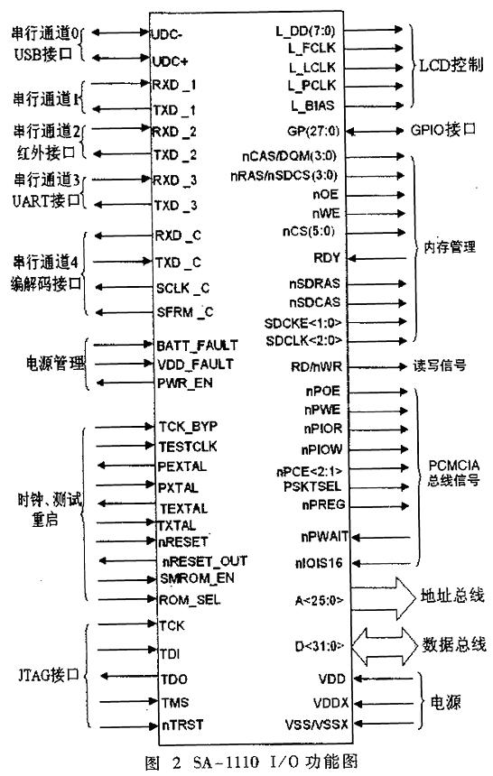 基于StrongARM的视频采集与处理系统如图