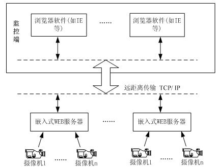 基于嵌入式WEB的网络视频监控系统的设计与实现如图