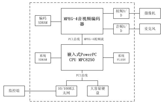 基于嵌入式WEB的网络视频监控系统的设计与实现如图