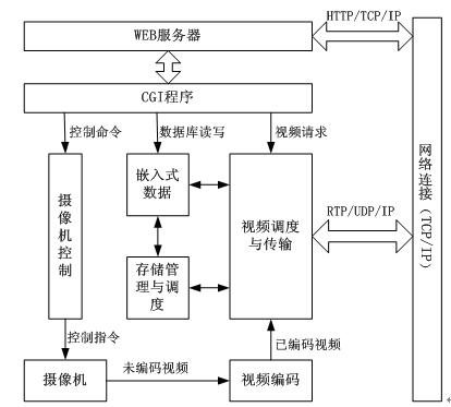 基于嵌入式WEB的网络视频监控系统的设计与实现如图