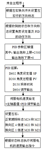 基于可编程控制器的焊丝自动排线技术的研究如图