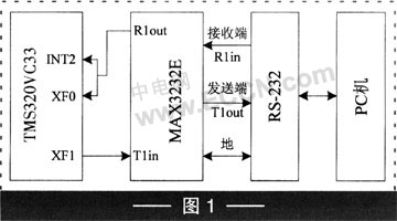 高速DSP与PC实现串口通信的方法如图