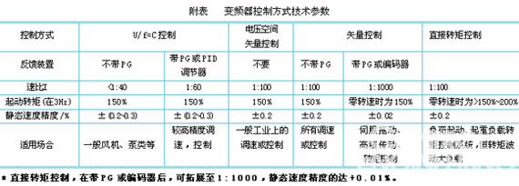 变频调速系统设计中的问题分析 