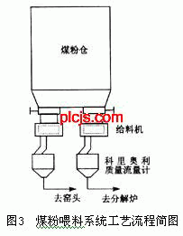 基于PLC、触摸屏、变频器的煤粉计量控制系统如图