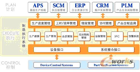 电子组装业MES系统的六大组成如图