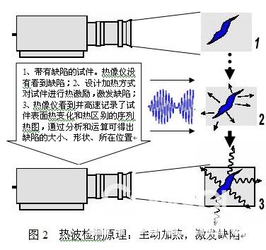 材料检测和表征的新技术――热波检测及其应用