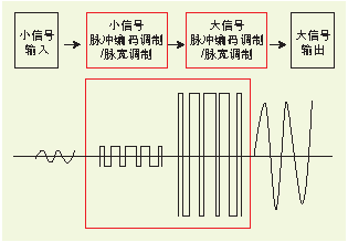 图1典型的D类放大器工作情况