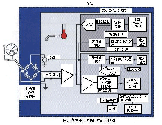 用于过程控制中的智能压力传感器与衡器及流量测定如图