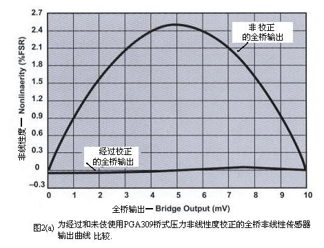 用于过程控制中的智能压力传感器与衡器及流量测定如图