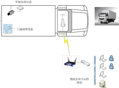 正达物流车辆监控系统解决方案如图